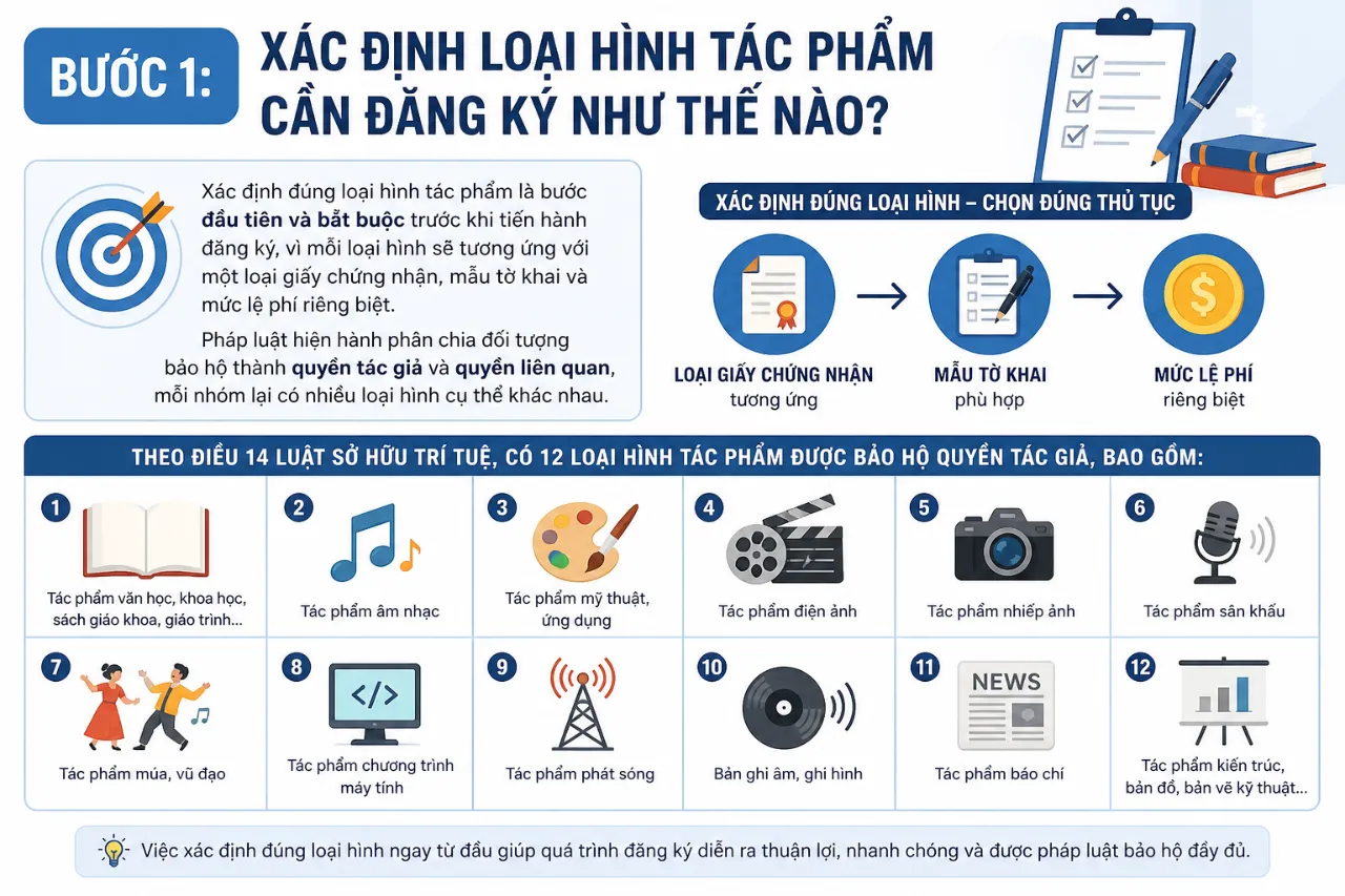 Bước 1: Xác Định Loại Hình Tác Phẩm Cần Đăng Ký Như Thế Nào?