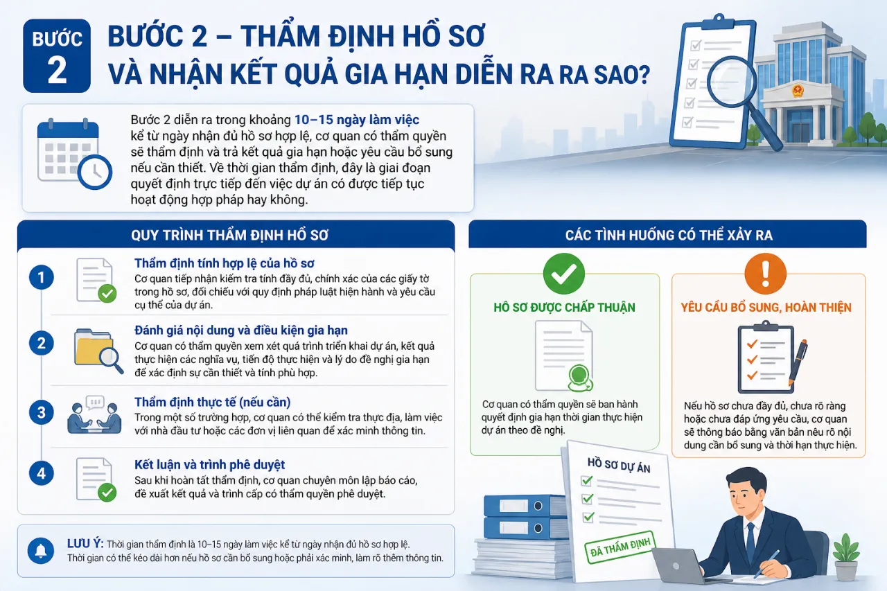 Bước 2 - Thẩm Định Hồ Sơ Và Nhận Kết Quả Gia Hạn Diễn Ra Ra Sao?