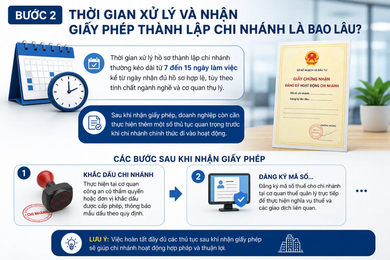 Bước 2 – Thời Gian Xử Lý Và Nhận Giấy Phép Thành Lập Chi Nhánh Là Bao Lâu?