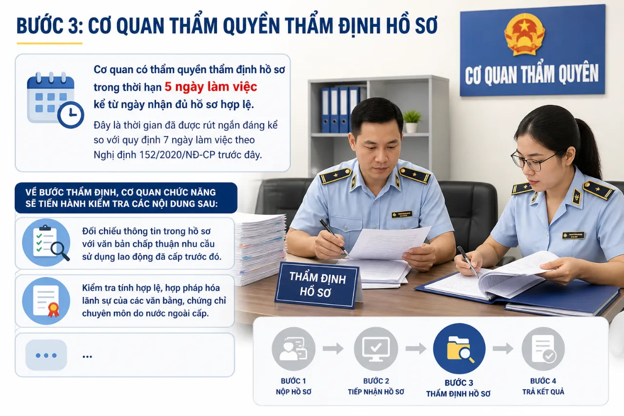 Bước 3: Cơ quan thẩm quyền thẩm định hồ sơ