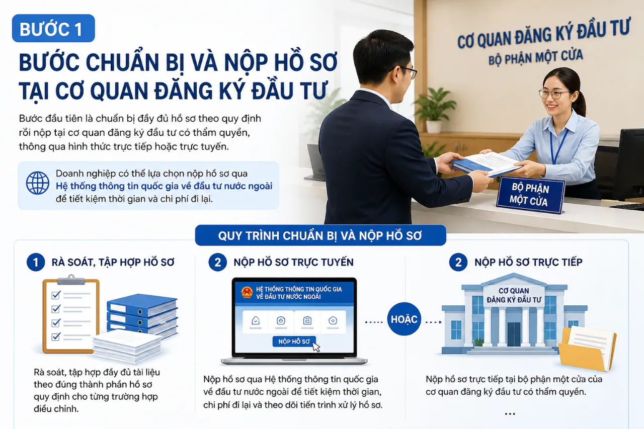Bước chuẩn bị và nộp hồ sơ tại cơ quan đăng ký đầu tư