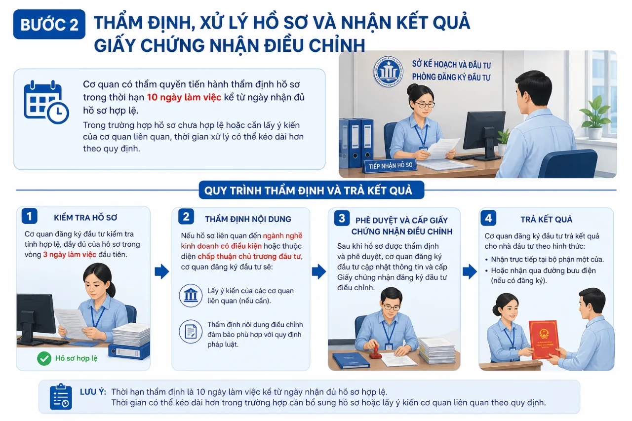 Bước thẩm định, xử lý hồ sơ và nhận kết quả Giấy chứng nhận điều chỉnh