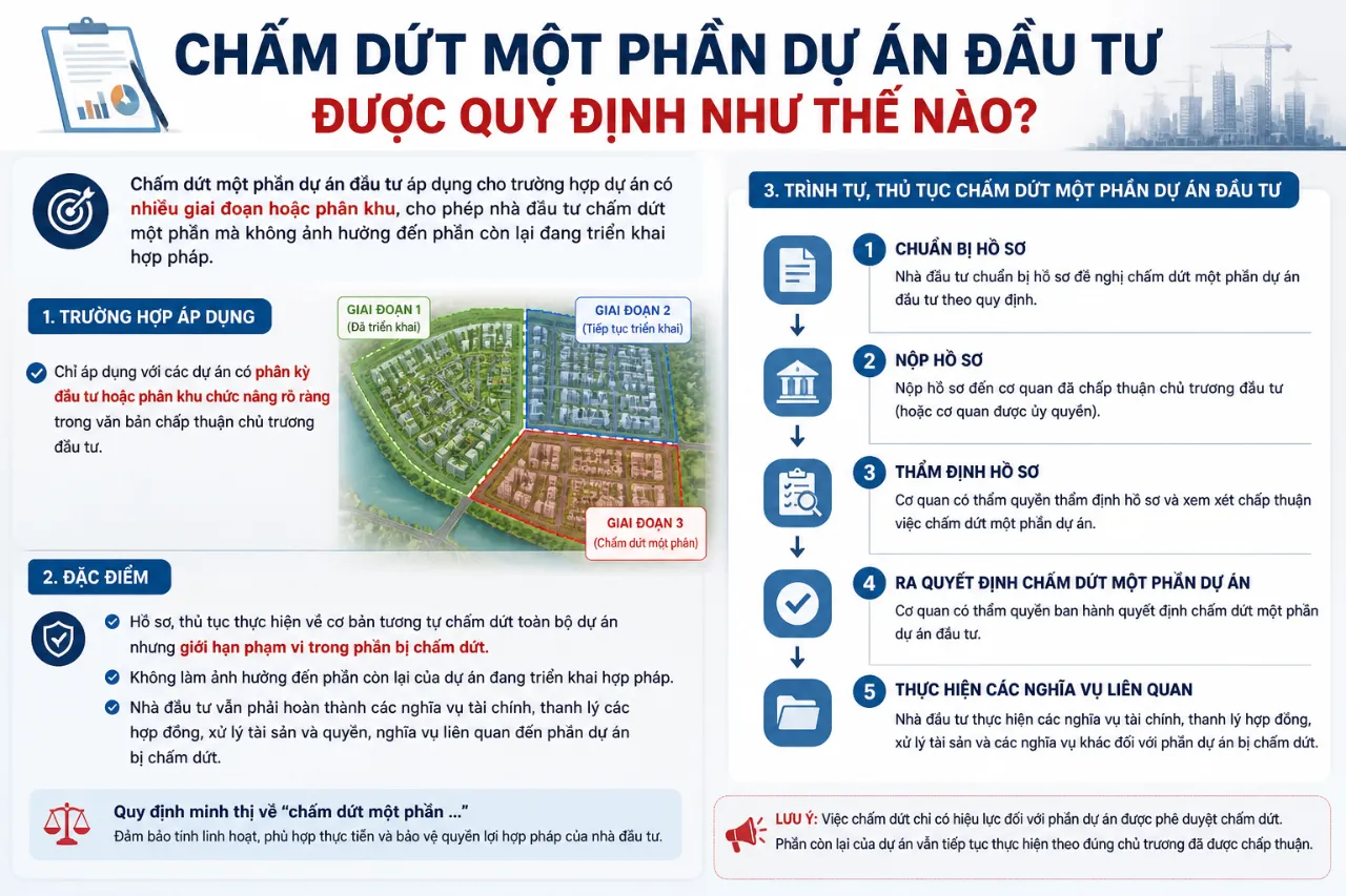 Chấm Dứt Một Phần Dự Án Đầu Tư Được Quy Định Như Thế Nào?