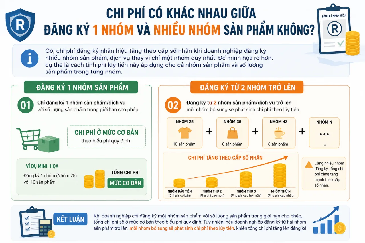 Chi Phí Có Khác Nhau Giữa Đăng Ký 1 Nhóm Và Nhiều Nhóm Sản Phẩm Không?