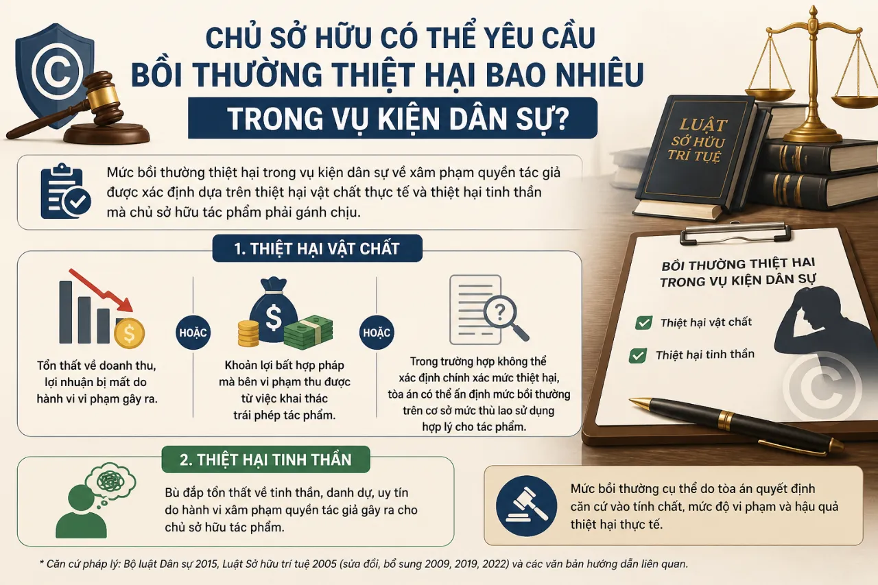 Chủ Sở Hữu Có Thể Yêu Cầu Bồi Thường Thiệt Hại Bao Nhiêu Trong Vụ Kiện Dân Sự?