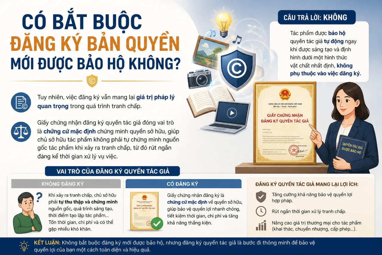 Có Bắt Buộc Đăng Ký Bản Quyền Mới Được Bảo Hộ Không?