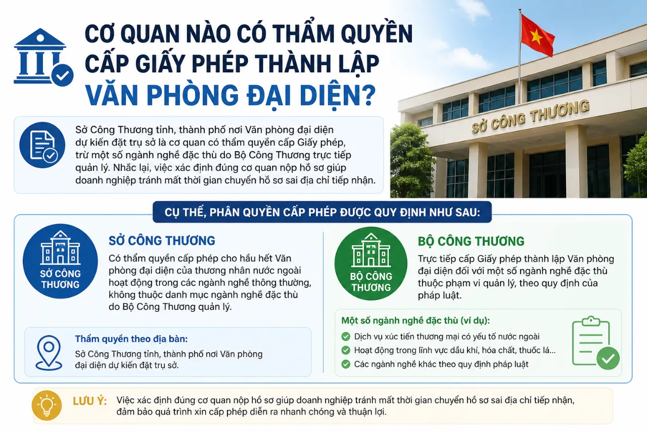 Cơ Quan Nào Có Thẩm Quyền Cấp Giấy Phép Thành Lập Văn Phòng Đại Diện?