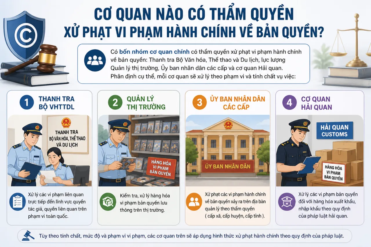 Cơ Quan Nào Có Thẩm Quyền Xử Phạt Vi Phạm Hành Chính Về Bản Quyền?