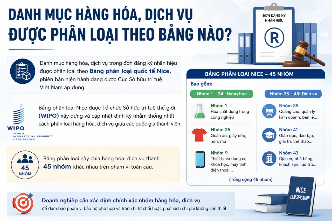 Danh Mục Hàng Hóa, Dịch Vụ Được Phân Loại Theo Bảng Nào?