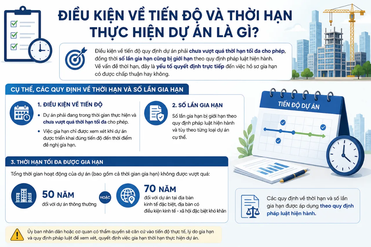 Điều Kiện Về Tiến Độ Và Thời Hạn Thực Hiện Dự Án Là Gì?