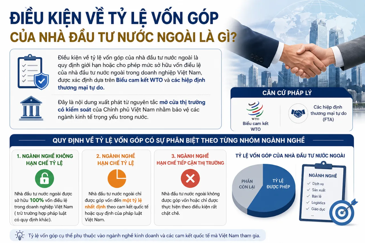 Điều Kiện Về Tỷ Lệ Vốn Góp Của Nhà Đầu Tư Nước Ngoài Là Gì?