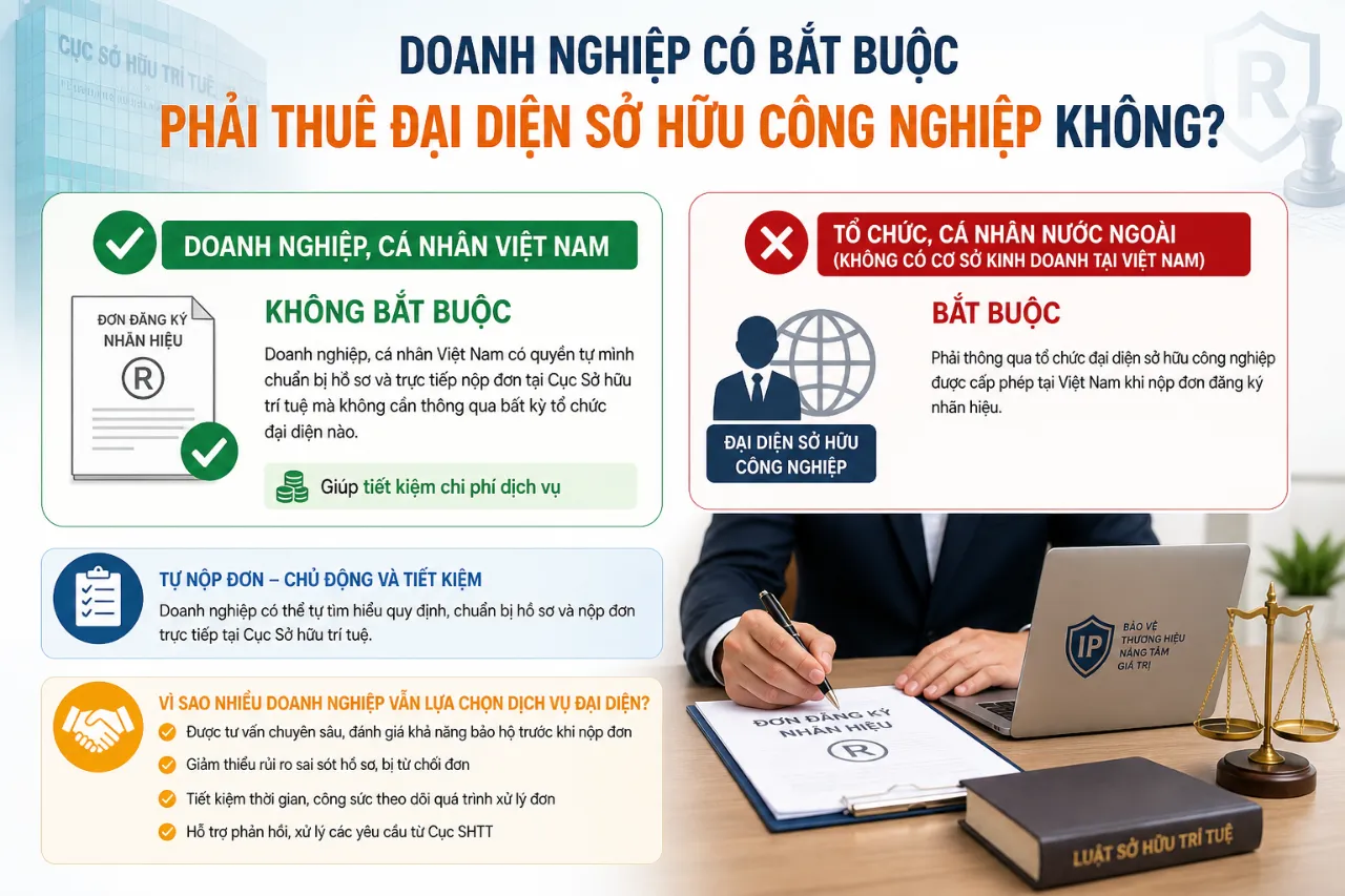 Doanh Nghiệp Có Bắt Buộc Phải Thuê Đại Diện Sở Hữu Công Nghiệp Không?