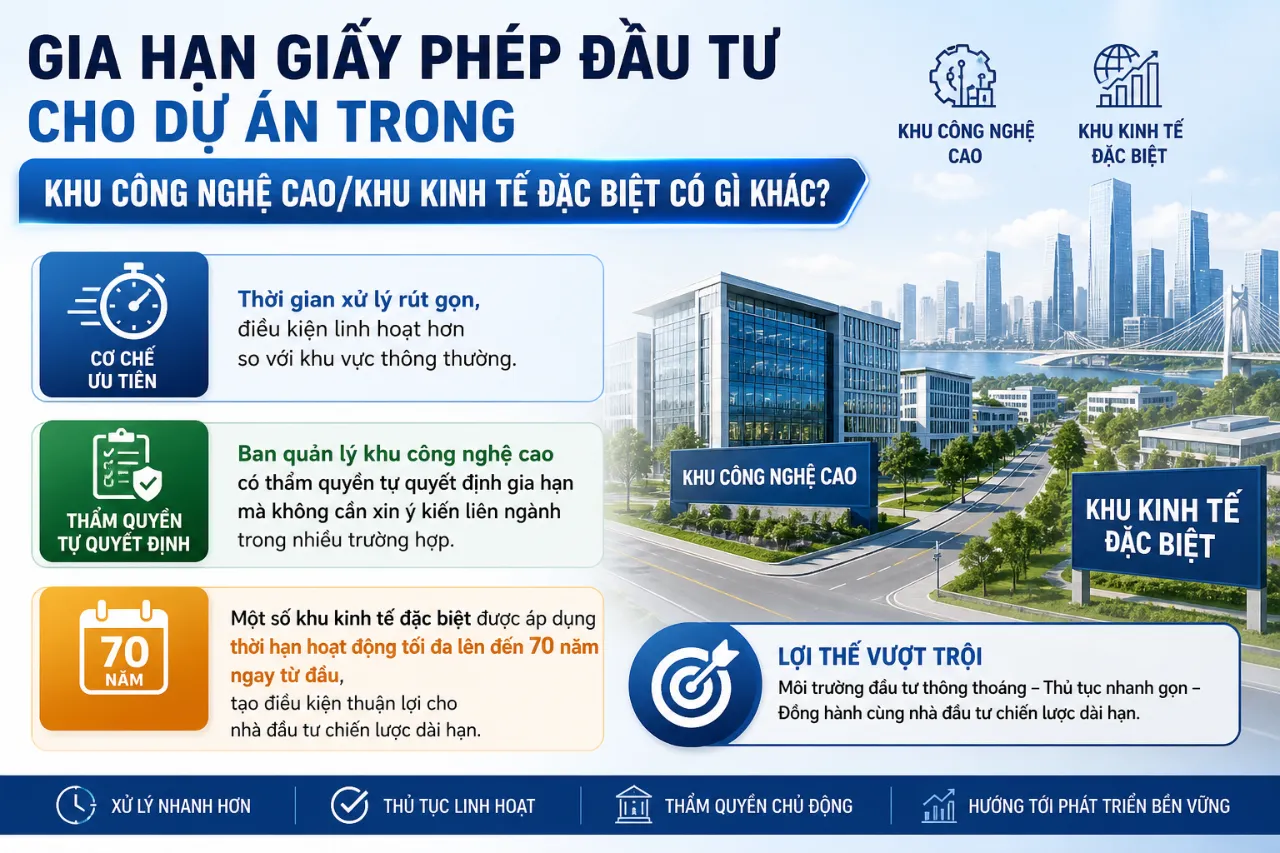 Gia Hạn Giấy Phép Đầu Tư Cho Dự Án Trong Khu Công Nghệ Cao/Khu Kinh Tế Đặc Biệt Có Gì Khác?