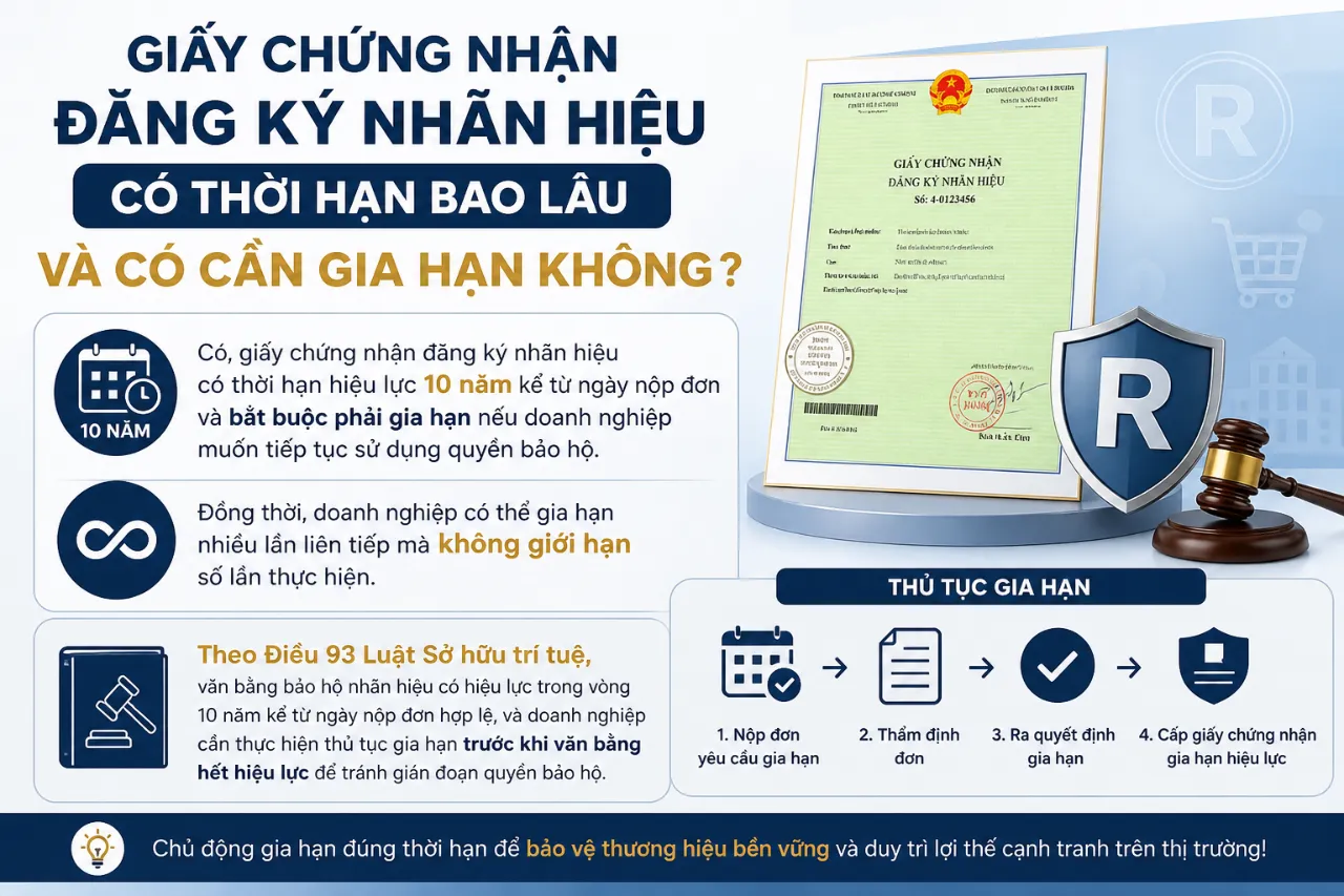 Giấy Chứng Nhận Đăng Ký Nhãn Hiệu Có Thời Hạn Bao Lâu Và Có Cần Gia Hạn Không?