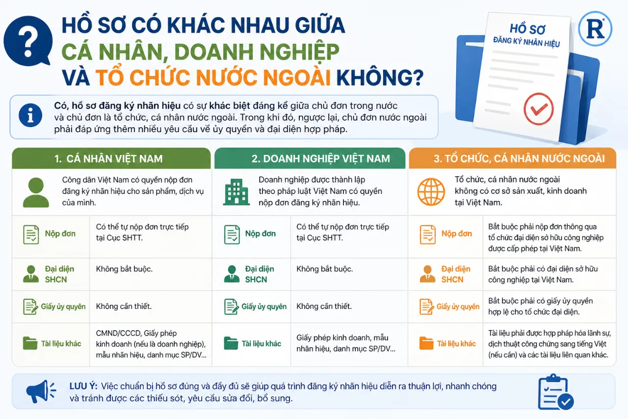Hồ Sơ Có Khác Nhau Giữa Cá Nhân, Doanh Nghiệp Và Tổ Chức Nước Ngoài Không?