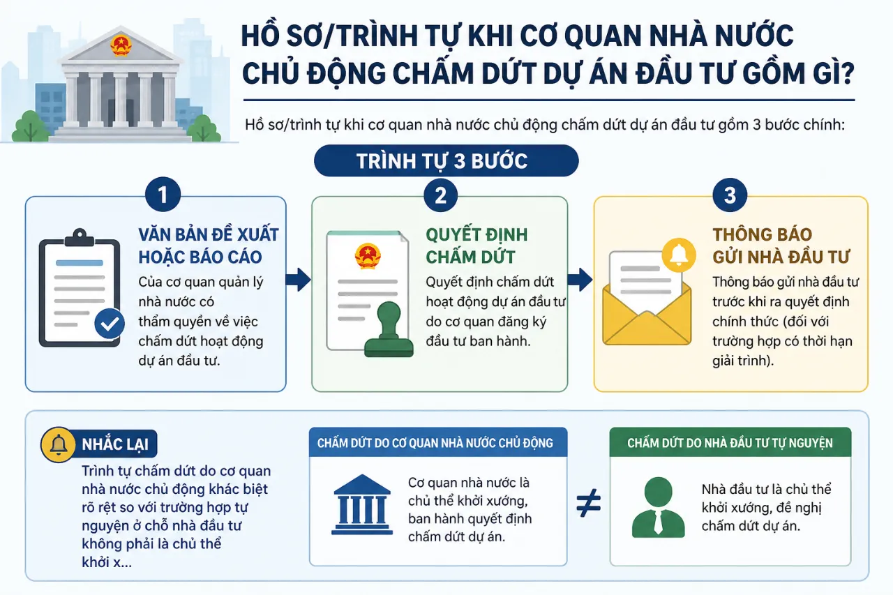 Hồ Sơ/Trình Tự Khi Cơ Quan Nhà Nước Chủ Động Chấm Dứt DựÁn Đầu Tư Gồm Gì?