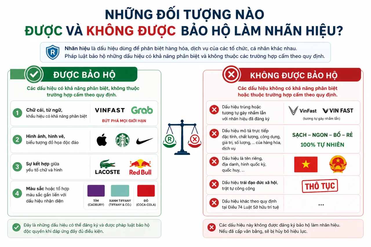 Những Đối Tượng Nào Được Và Không Được Bảo Hộ Làm Nhãn Hiệu?