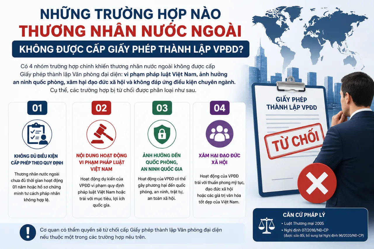 Những Trường Hợp Nào Thương Nhân Nước Ngoài Không Được Cấp Giấy Phép Thành Lập VPĐD?