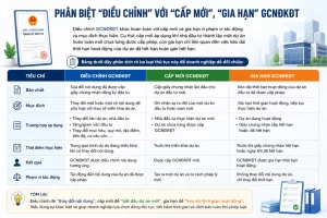 Phân biệt "điều chỉnh" với "cấp mới", "gia hạn" GCNĐKĐT