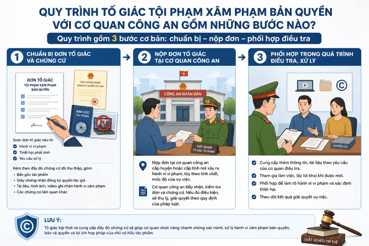 Quy Trình Tố Giác Tội Phạm Xâm Phạm Bản Quyền Với Cơ Quan Công An Gồm Những Bước Nào?