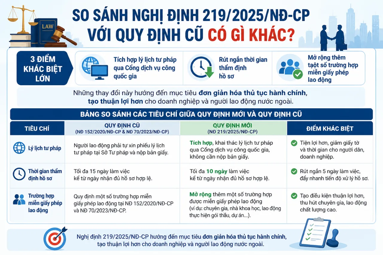 So Sánh Nghị Định 219/2025/NĐ-CP Với Quy Định Cũ Có Gì Khác?