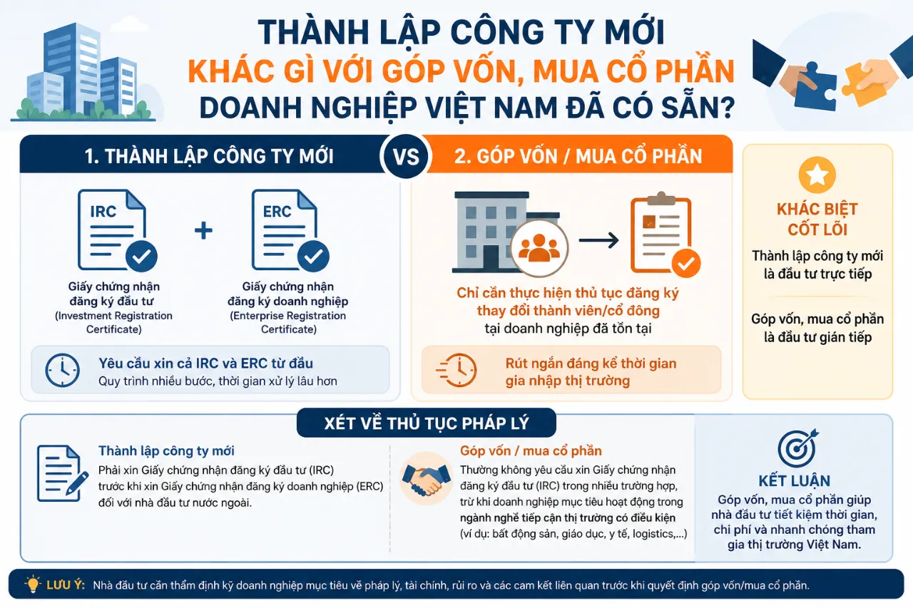 Thành Lập Công Ty Mới Khác Gì Với Góp Vốn, Mua Cổ Phần Doanh Nghiệp Việt Nam Đã Có Sẵn?