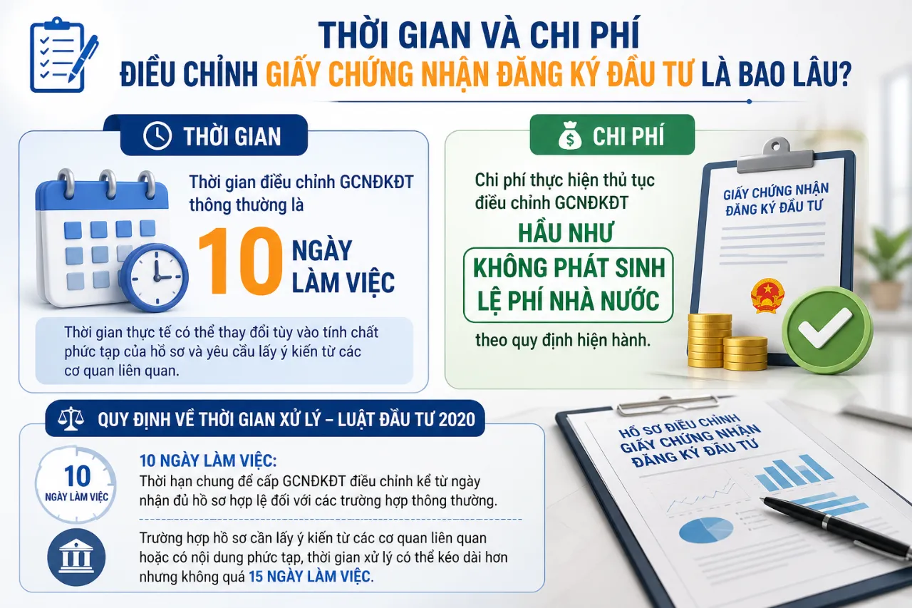 Thời gian và Chi phí Điều chỉnh Giấy chứng nhận Đăng ký Đầu tư là bao lâu?