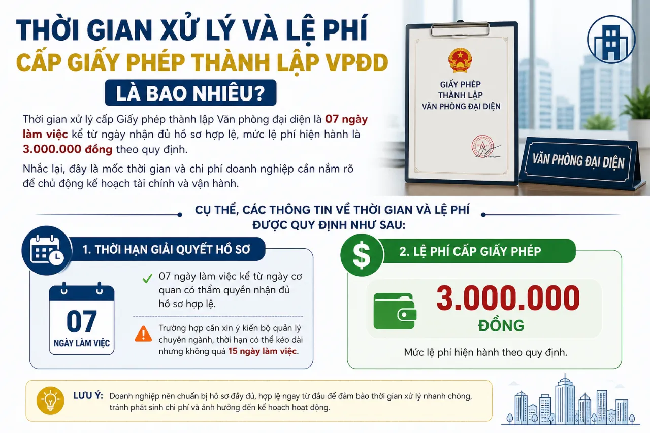 Thời Gian Xử Lý Và Lệ Phí Cấp Giấy Phép Thành Lập VPĐD Là Bao Nhiêu?