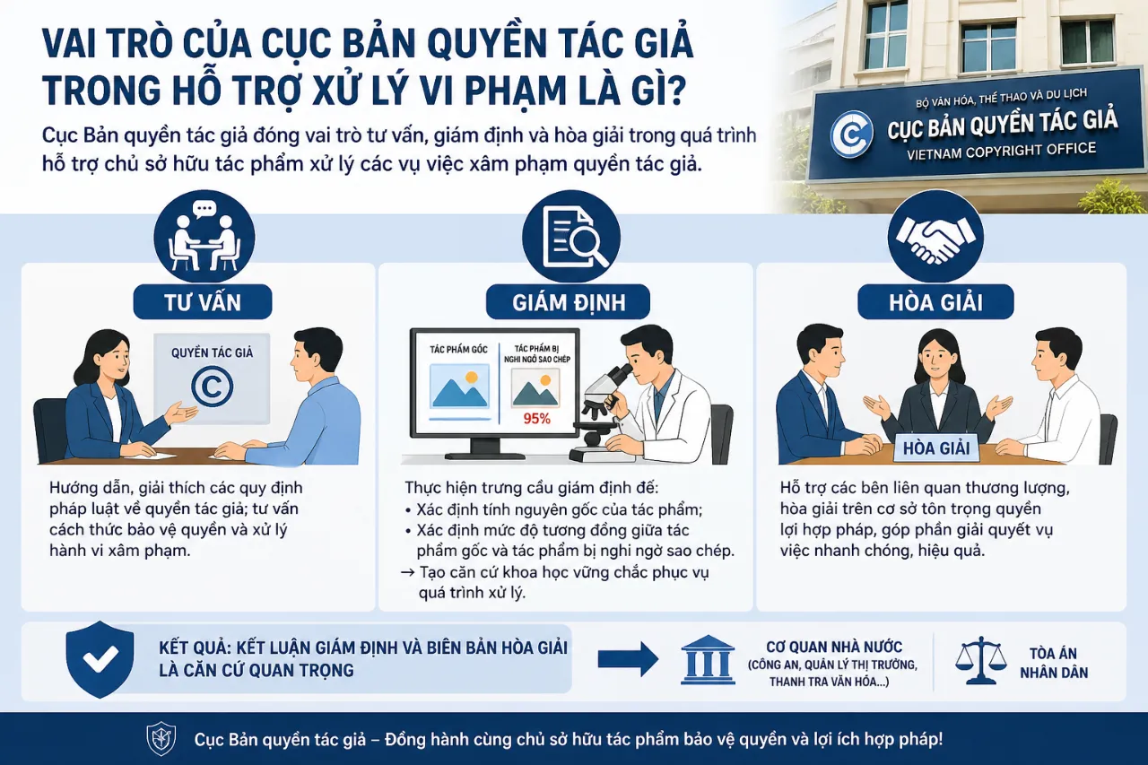 Vai Trò Của Cục Bản Quyền Tác Giả Trong Hỗ Trợ Xử Lý Vi Phạm Là Gì?