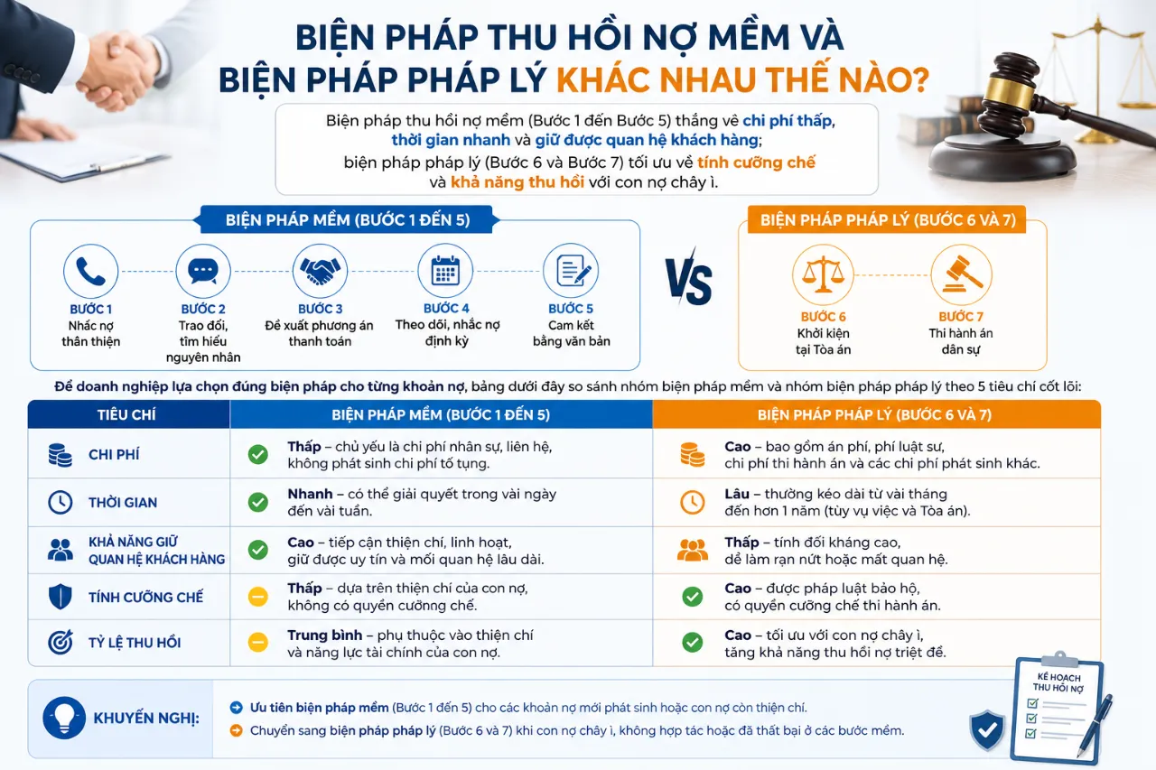 Biện pháp thu hồi nợ mềm và biện pháp pháp lý khác nhau thế nào?