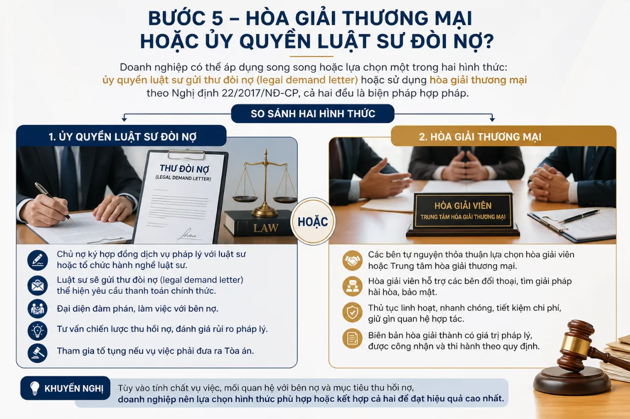 Bước 5 – hòa giải thương mại hoặc ủy quyền luật sư đòi nợ?