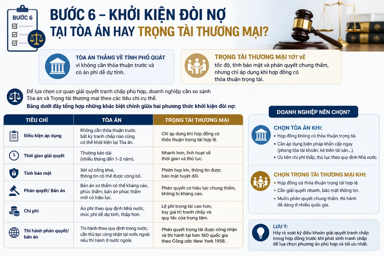Bước 6 – khởi kiện đòi nợ tại tòa án hay trọng tài thương mại?