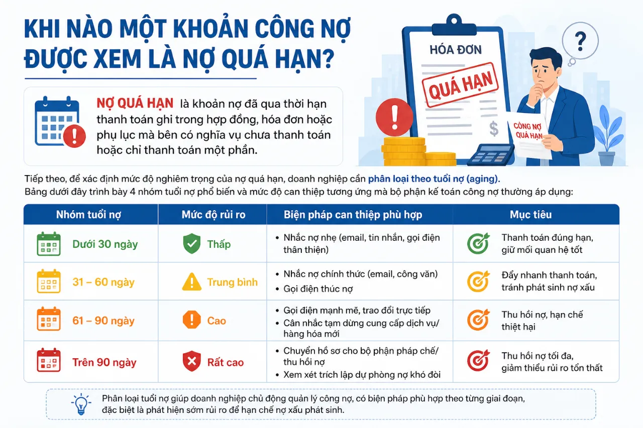 Khi nào một khoản công nợ được xem là nợ quá hạn?
